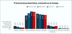 presentismo