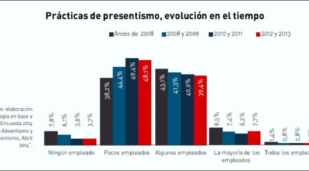 presentismo